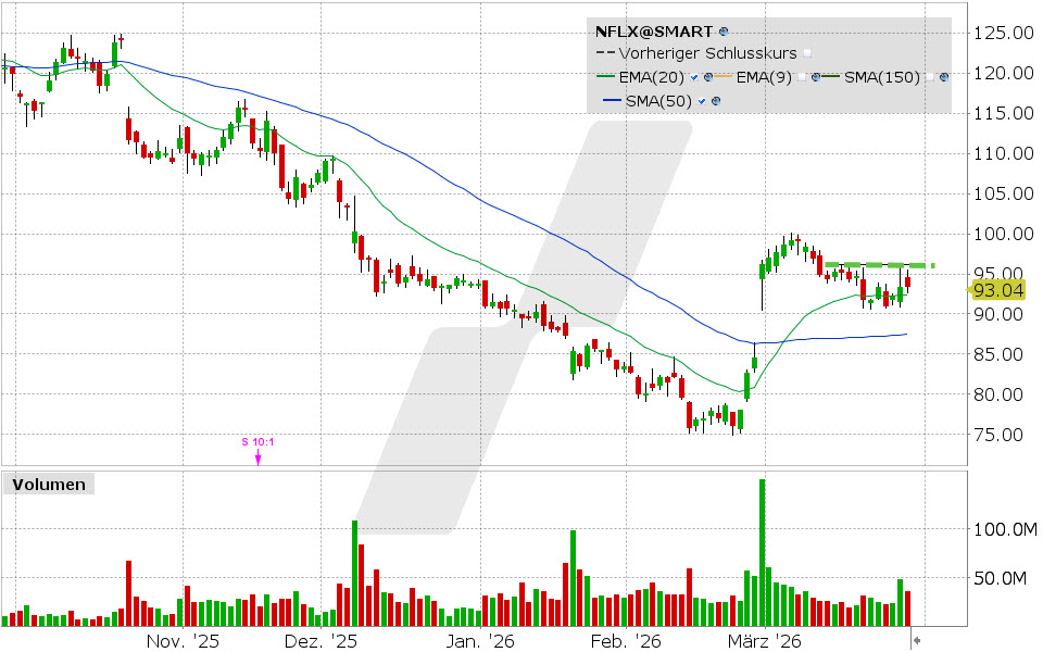 Netflix Aktie: Chart vom 27.03.2026, Kurs: 93.43 USD, Kürzel: NFLX | Quelle: TWS | Online Broker LYNX