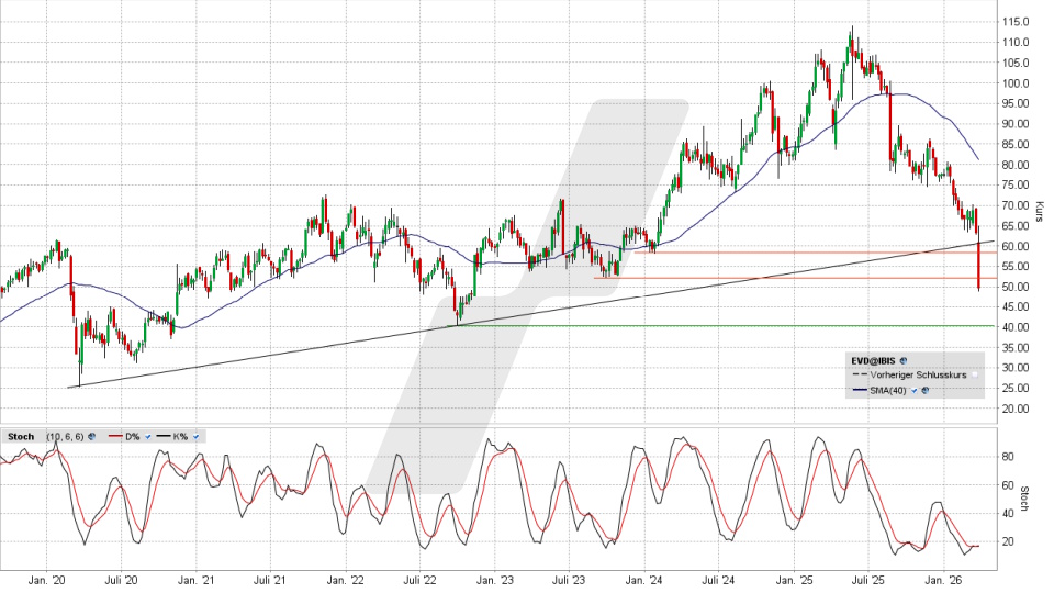 CTS Eventim Aktie: Chart vom 27.03.2026, Kurs 48,92 Euro, Kürzel: EVD | Online Broker LYNX