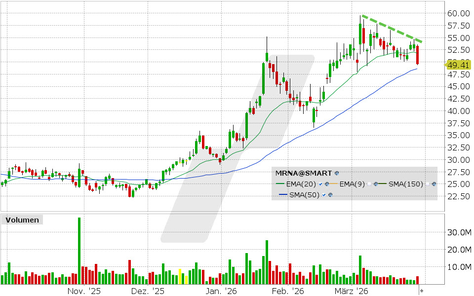 Moderna Aktie: Chart vom 27.03.2026, Kurs: 49.25 USD, Kürzel: MRNA | Quelle: TWS | Online Broker LYNX