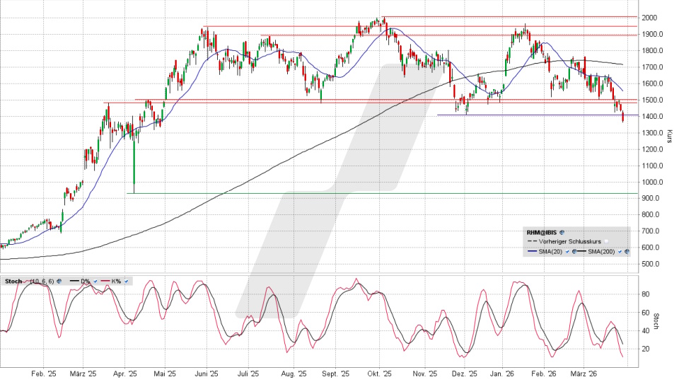 Rheinmetall Aktie: Chart vom 27.03.2026, Kurs 1.379,50 Euro, Kürzel: RHM | Online Broker LYNX