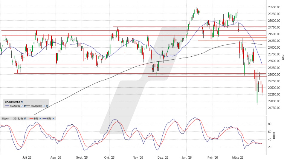 DAX Index: Tageschart vom 27.03.2026, Kurs 22.300,75 Punkte, Kürzel: DAX | Quelle: TWS | Online Broker LYNX