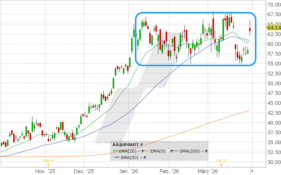 Alcoa Aktie: Chart vom 30.03.2026, Kurs: 63.22 USD, Kürzel: AA | Quelle: TWS | Online Broker LYNX