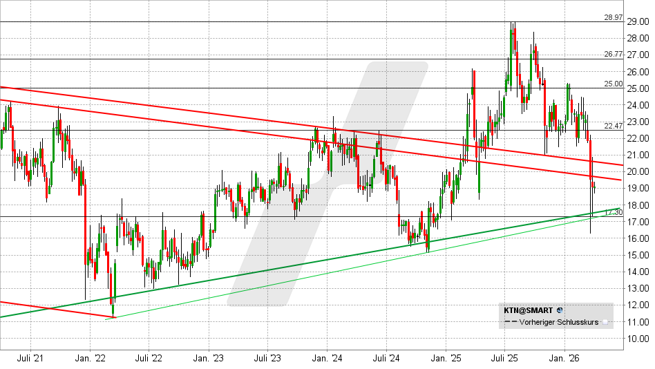 Kontron Aktie: Chart vom 31.03.2026, Kurs: 18,95 EUR – Kürzel: KTN | Online Broker LYNX