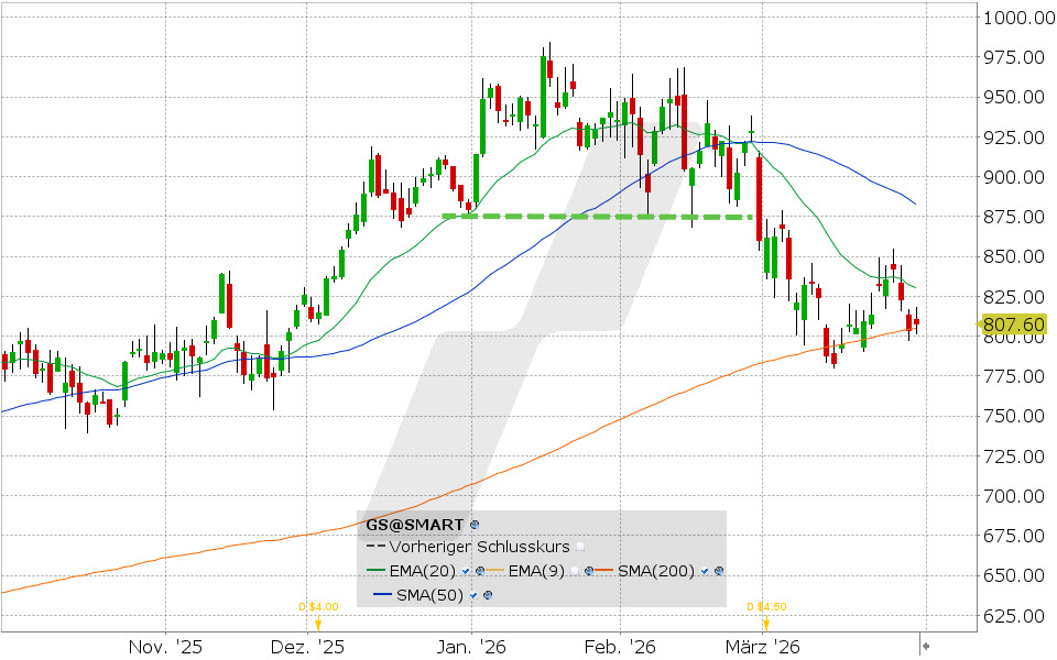 Goldman Sachs Aktie: Chart vom 30.03.2026, Kurs: 807.60 USD, Kürzel: GS | Quelle: TWS | Online Broker LYNX