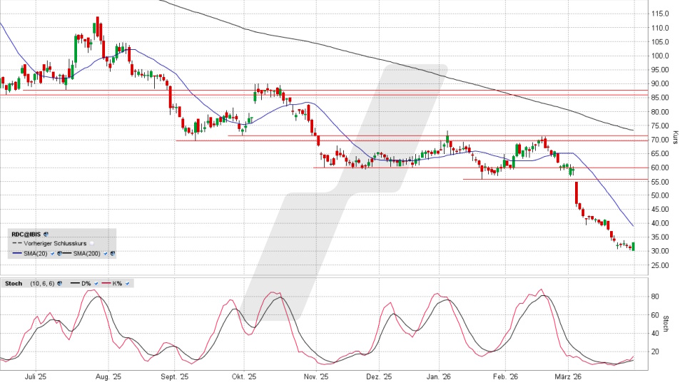 Redcare Pharmacy Aktie: Tageschart vom 30.03.2026, Kurs 33,26 Euro, Kürzel: RDC | Online Broker LYNX