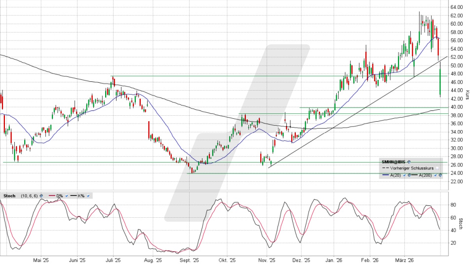 SÜSS MicroTec Aktie: Chart vom 30.03.2026, Kurs 48,88 Euro, Kürzel: SMHN | Online Broker LYNX