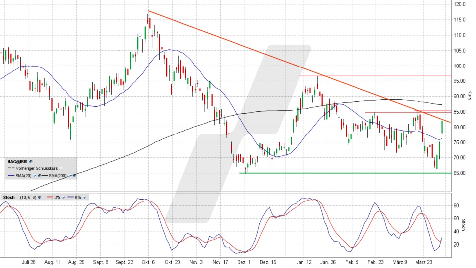 Hensoldt Aktie: Chart vom 01.04.2026, Kurs 82,70 Euro, Kürzel: HAG | Online Broker LYNX