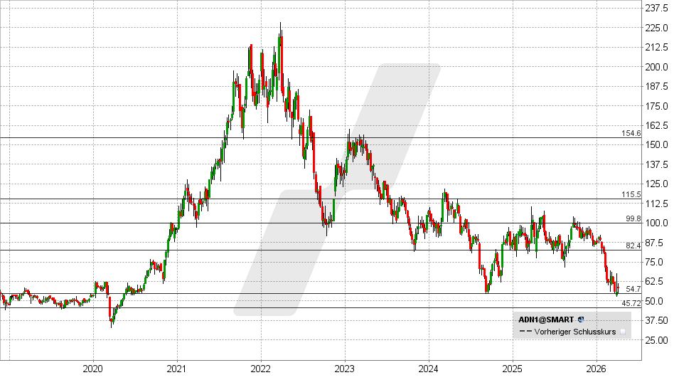 Adesso Aktie: Chart vom 01.04.2026, Kurs: 57,80 EUR – Kürzel: ADN1 | Quelle: TWS | Online Broker LYNX