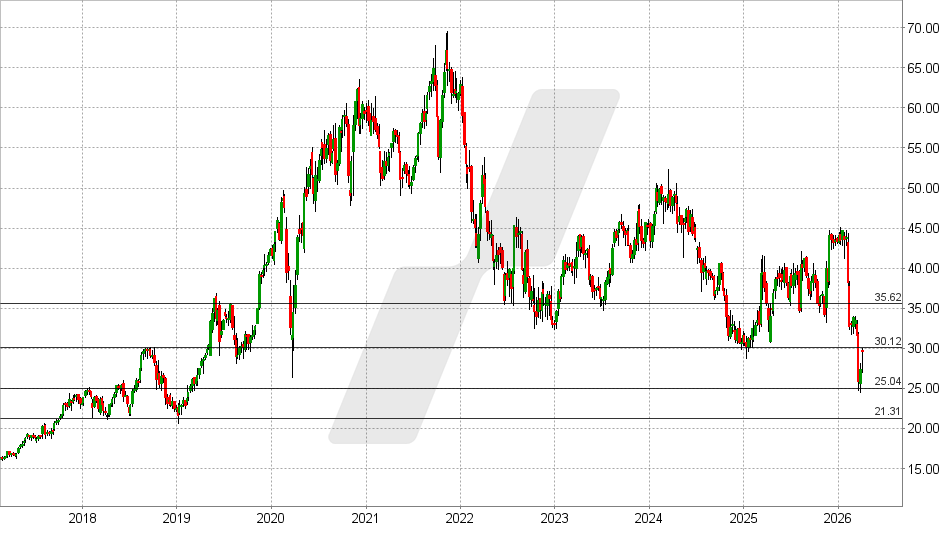 Bechtle Aktie: Chart vom 01.04.2026, Kurs: 29,70 EUR – Kürzel: BC8 | Quelle: TWS | Online Broker LYNX