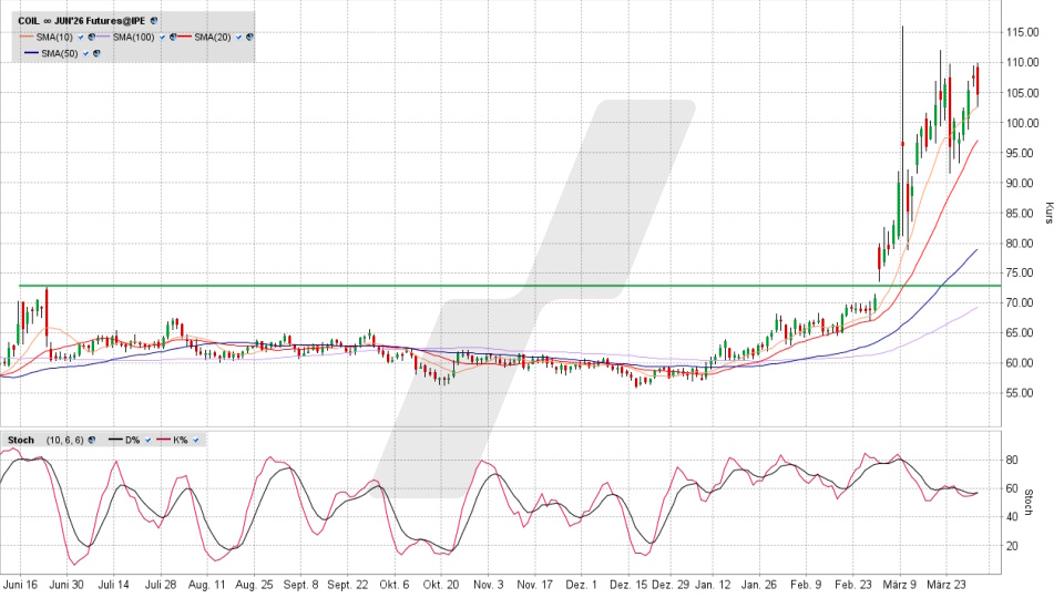 Brent Crude Oil Future: Chart vom 31.03.2026, Kurs 104,65 US-Dollar, Kürzel: COIL | Quelle: TWS | Online Broker LYNX