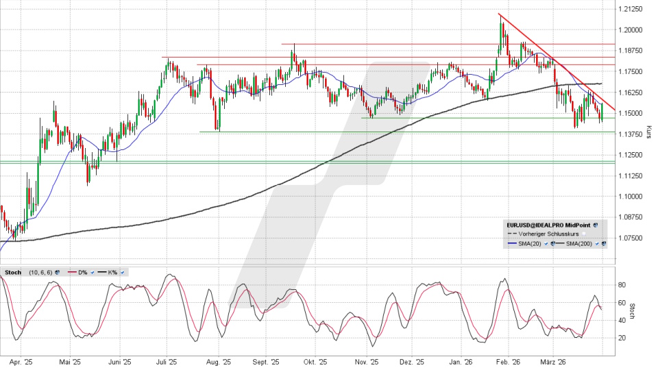 Euro/US-Dollar: Chart vom 31.03.2026, Kurs 1,1553 US-Dollar, Kürzel: EUR.USD | Quelle: TWS | Online Broker LYNX
