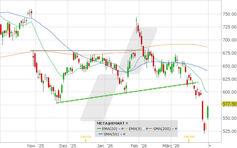 Meta Aktie: Chart vom 31.03.2026, Kurs: 572.13 USD, Kürzel: META | Quelle: TWS | Online Broker LYNX