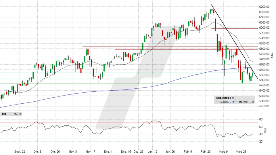 Euro Stoxx 50: Tageschart vom 31.03.2026, Kurs 5.569,73 Euro, Kürzel: ESTX50 | Quelle: TWS | Online Broker LYNX