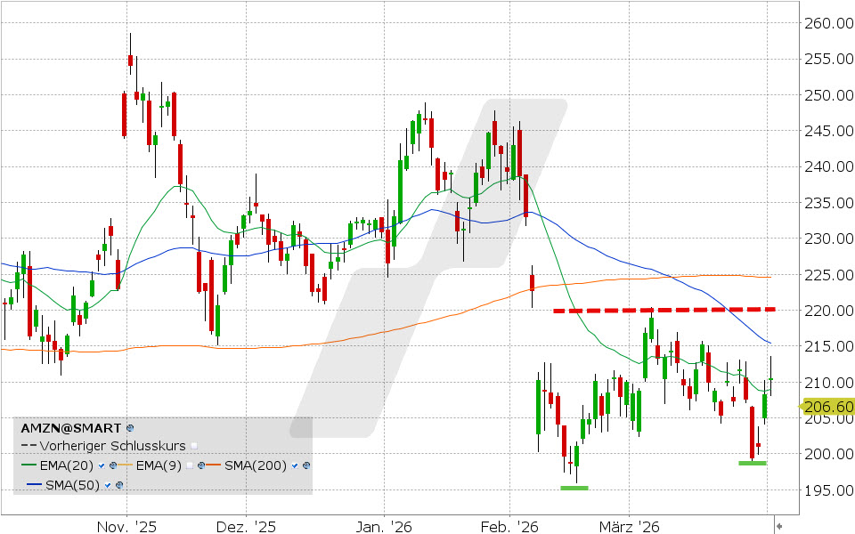 Amazon Aktie: Chart vom 01.04.2026, Kurs: 210.57 USD, Kürzel: AMZN | Quelle: TWS | Online Broker LYNX