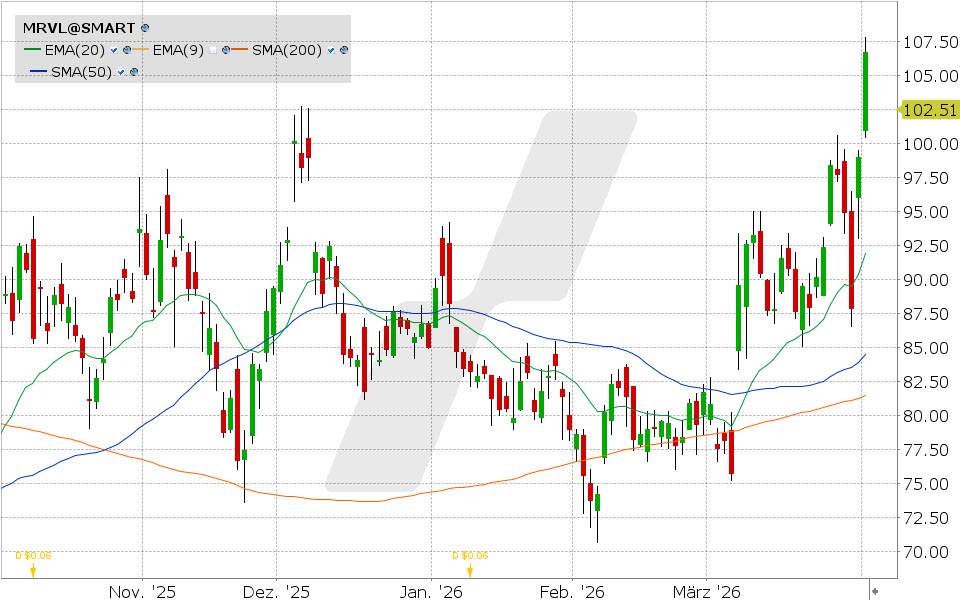 Marvell Technology Aktie: Chart vom 01.04.2026, Kurs: 106.71 USD, Kürzel: MRVL | Quelle: TWS | Online Broker LYNX