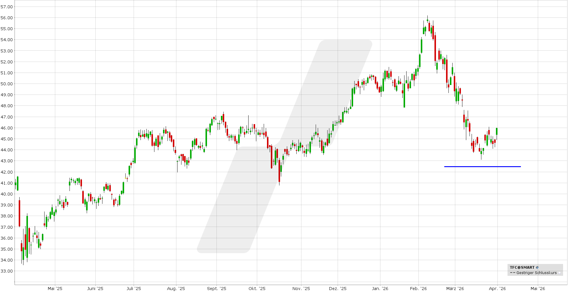 Short Put Delta 25: Kursentwicklung Truist Financial Aktie von März 2025 bis März 2026 | Online Broker LYNX