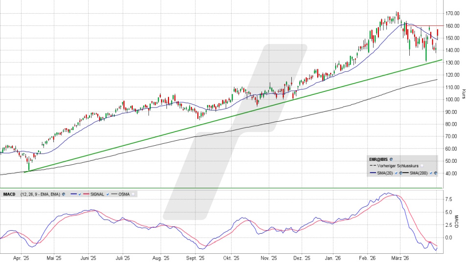 Siemens Energy Aktie: Chart vom 01.04.2026, Kurs 152,20 Euro, Kürzel: ENR | Online Broker LYNX
