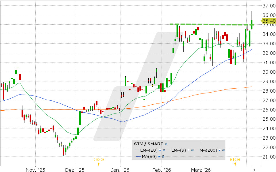 STMicroelectronics Aktie: Chart vom 06.04.2026, Kurs: 35.44 USD, Kürzel: STM | Quelle: TWS | Online Broker LYNX