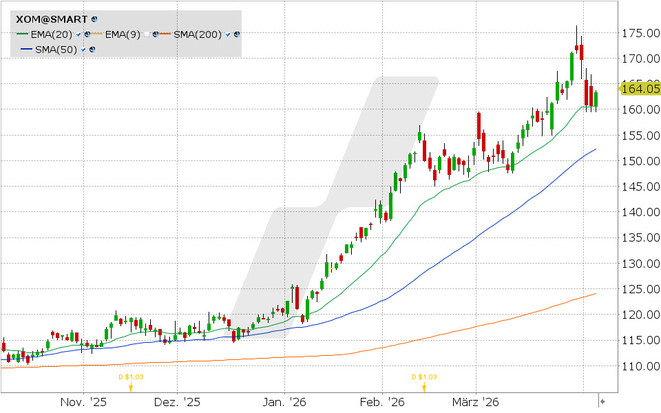 Exxon: Chart vom 06.04.2026, Kurs: 163.37 USD, Kürzel: XOM | Quelle: TWS | Online Broker LYNX