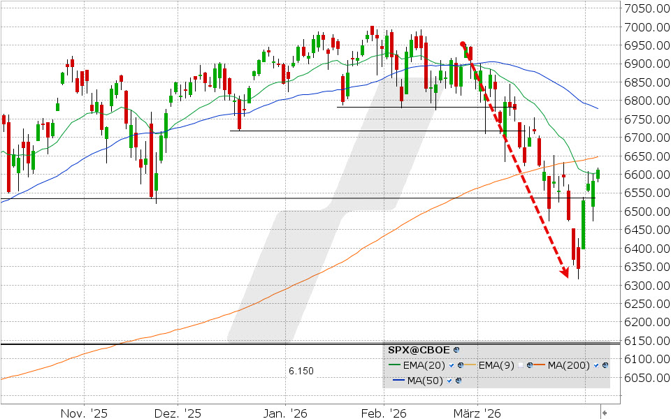 S&P 500 Index: Chart vom 06.04.2026, Kurs: 6.611,83 Kürzel: SPX | Online Broker LYNX