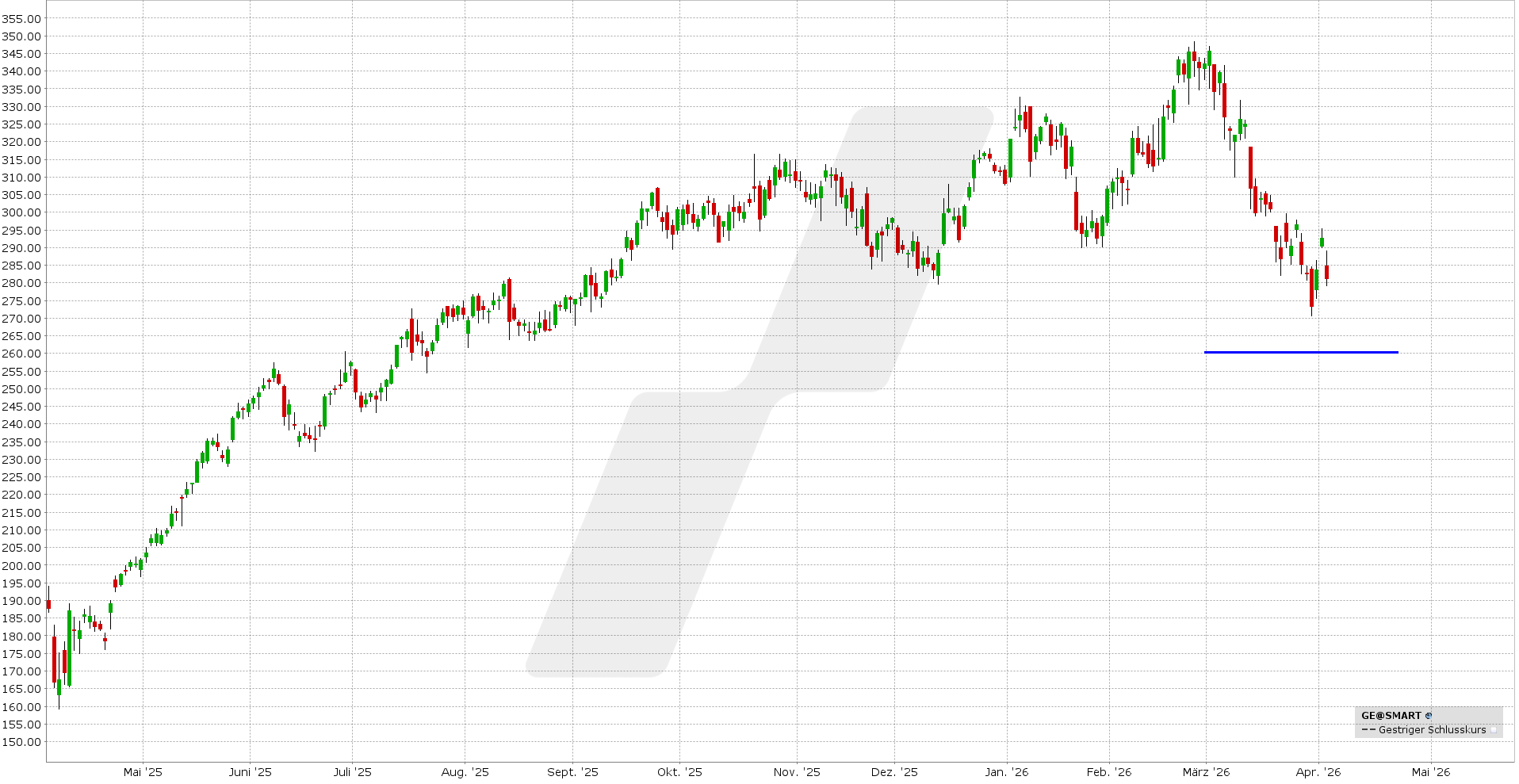 Short Put Delta 25: Kursentwicklung GE Aerospace Aktie von April 2025 bis April 2026 | Online Broker LYNX