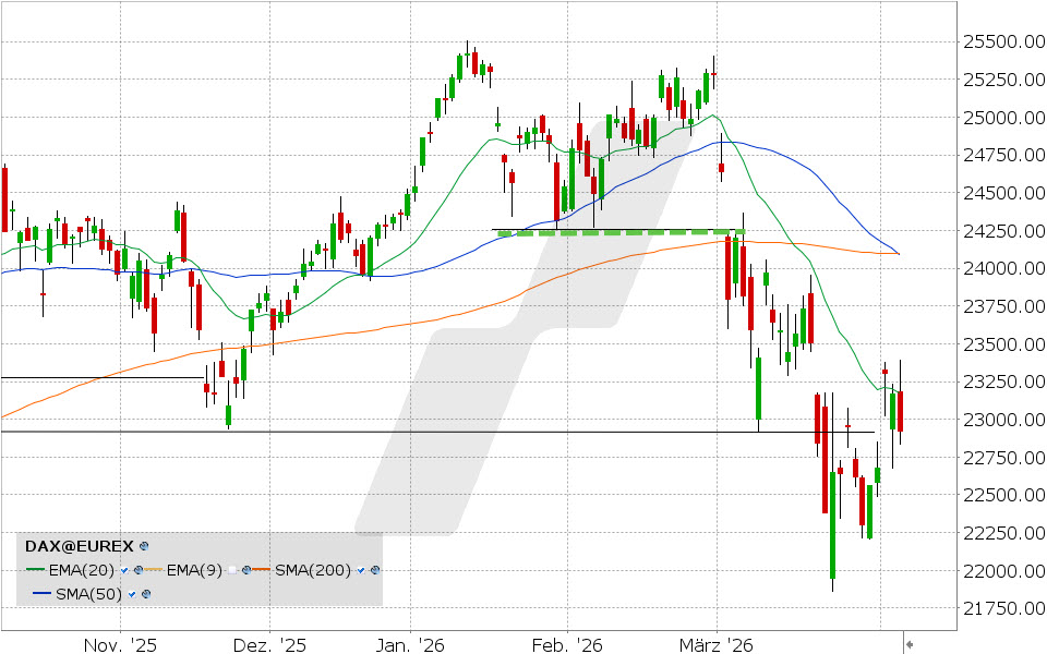 DAX Index: Chart vom 07.04.2026, Kurs: 22.921,59 Kürzel: DAX | Quelle: TWS | Online Broker LYNX