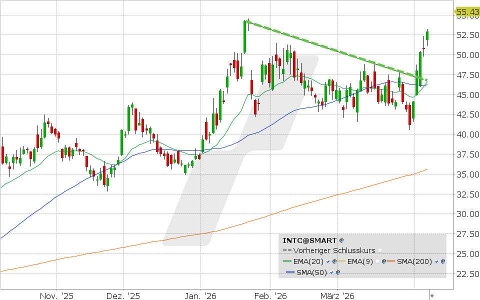 Intel Aktie: Chart vom 07.04.2026, Kurs: 52.91 USD, Kürzel: INTC | Quelle: TWS | Online Broker LYNX