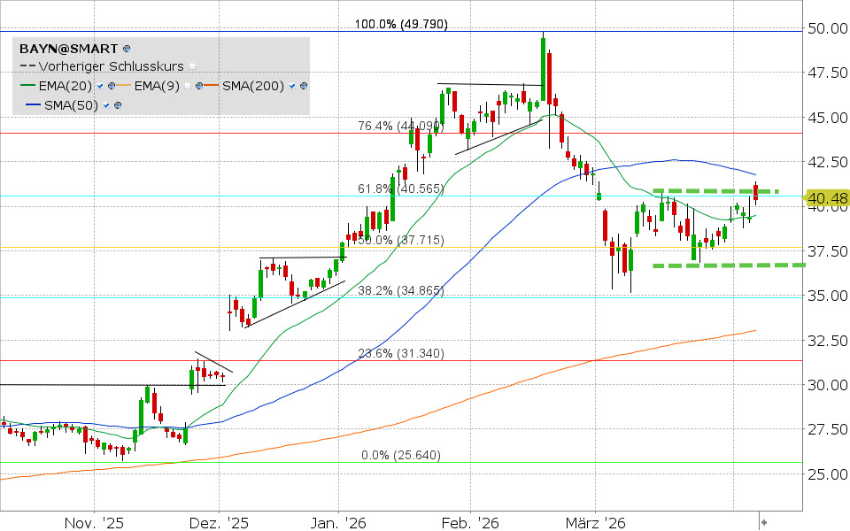 Bayer Aktie: Chart vom 08.04.2026, Kurs: 40.355 EUR Kürzel: BAYN | Quelle: TWS | Online Broker LYNX