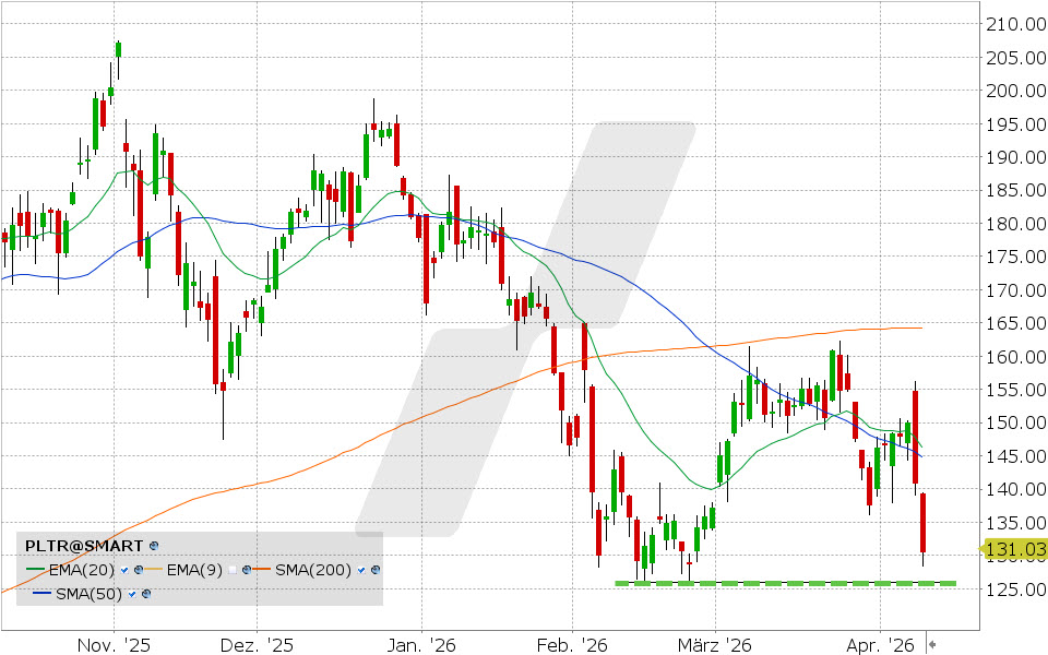 Palantir Aktie: Chart vom 09.04.2026, Kurs: 55.43 USD, Kürzel: PLTR | Online Broker LYNX
