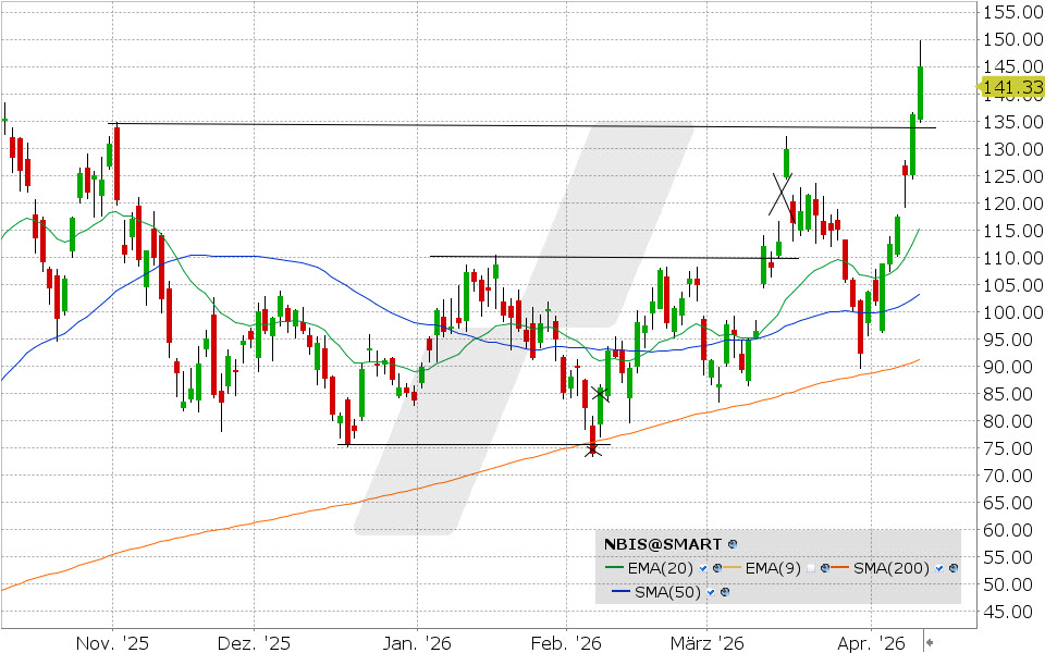 Nebius Group Aktie: Chart vom 10.04.2026, Kurs: 144.97 USD, Kürzel: NBIS | Online Broker LYNX