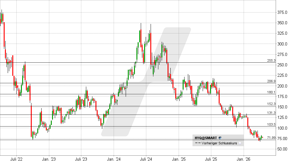 Hypoport Aktie: Chart vom 13.04.2026, Kurs: 78,35 EUR – Kürzel: HYQ | Online Broker LYNX