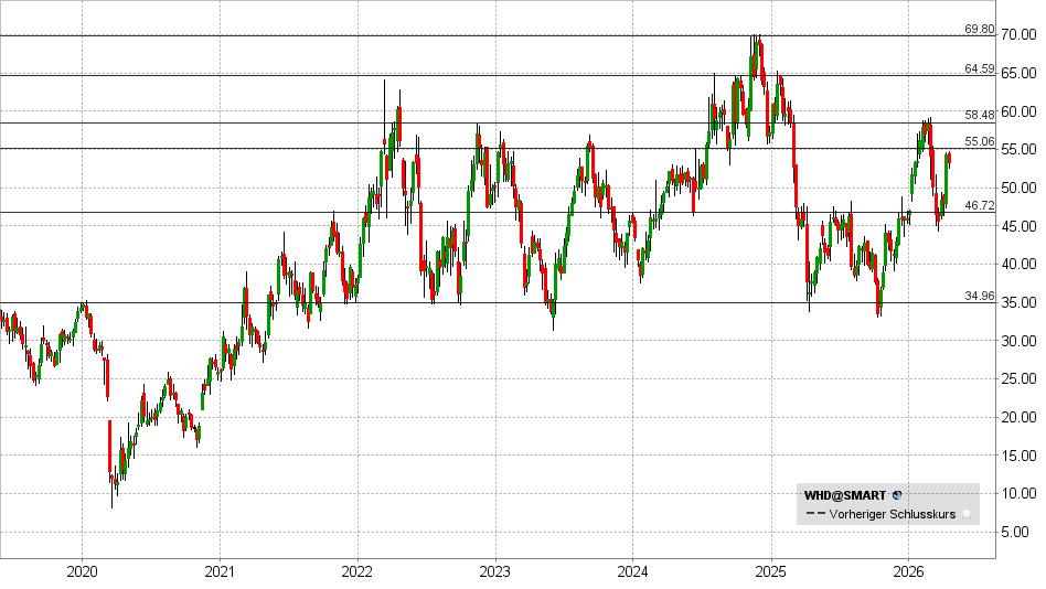 Cactus Aktie: Chart vom 14.04.2026, Kurs: 53,17 USD – Kürzel: WHD | Online Broker LYNX