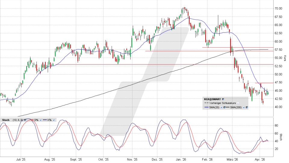 KION Group Aktie: Chart vom 13.04.2026, Kurs 44,58 Euro, Kürzel: KGX | Quelle: TWS | Online Broker LYNX