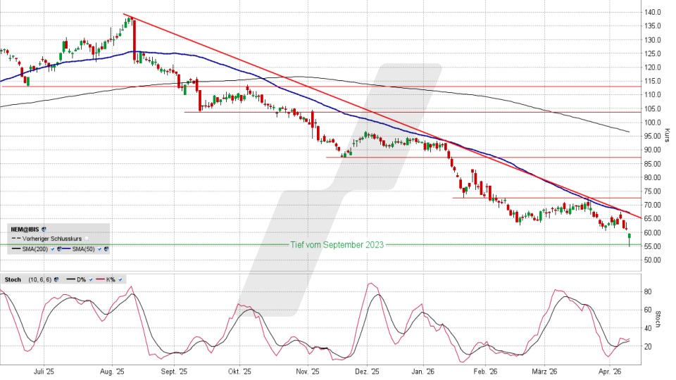 Nemetschek Aktie: Chart vom 13.04.2026, Kurs 59,60 Euro, Kürzel: NEM | Online Broker LYNX