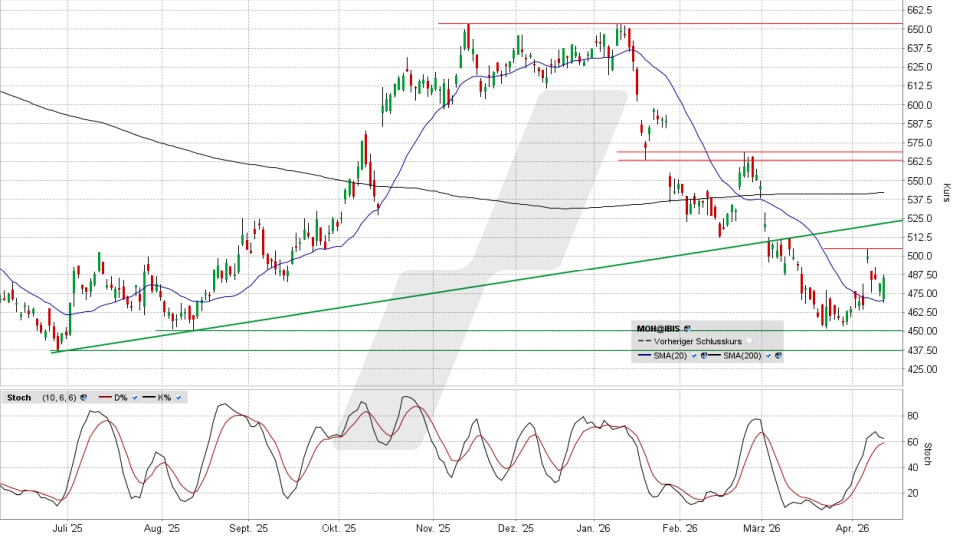LVMH Aktie: Chart vom 14.04.2026, Kurs 481,45 Euro, Kürzel: MC | Quelle: TWS | Online Broker LYNX