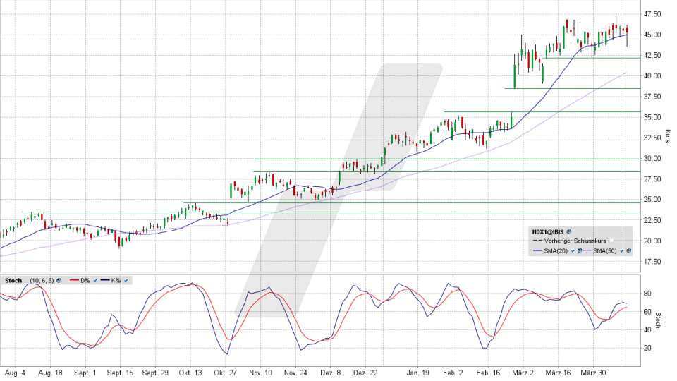 Nordex Aktie: Chart vom 14.04.2026, Kurs 45,08 Euro, Kürzel: NDX1 | Quelle: TWS | Online Broker LYNX