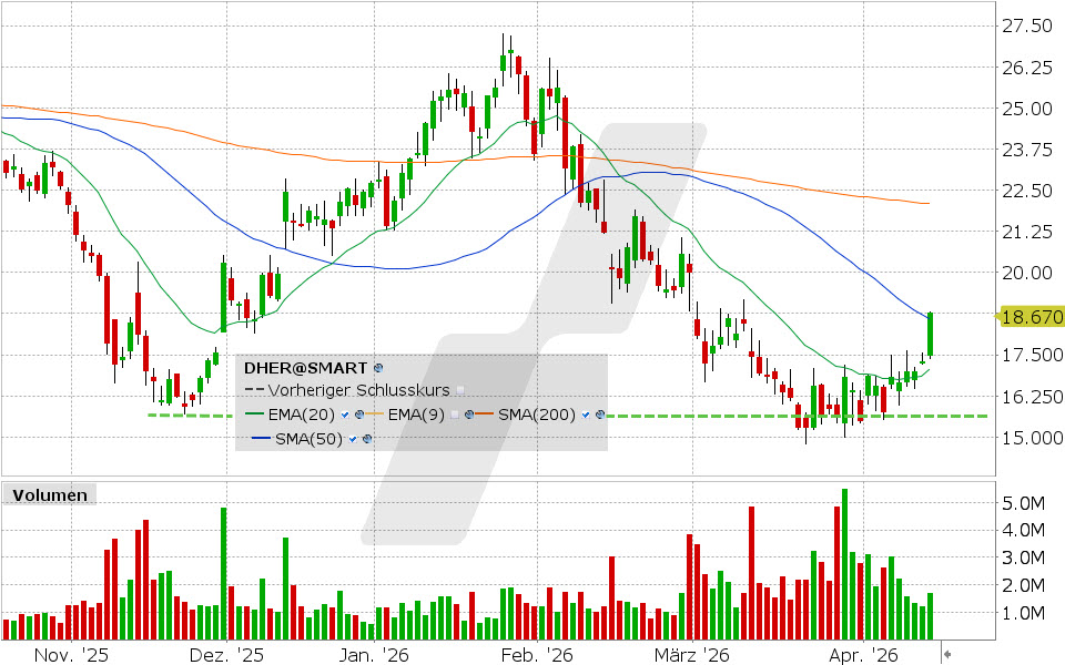 Delivery Hero Aktie: Chart vom 15.04.2026, Kurs: 18.67 EUR Kürzel: DHER | Quelle: TWS | Online Broker LYNX