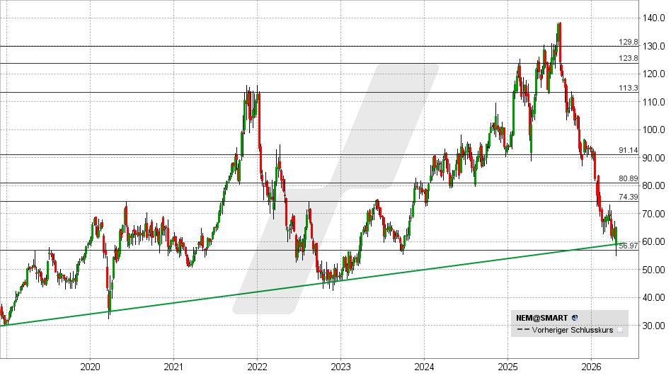 Nemetschek Aktie: Chart vom 17.04.2026, Kurs: 66,50 EUR – Kürzel: NEM | Online Broker LYNX