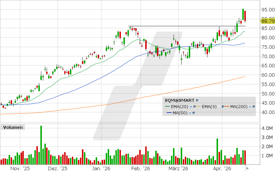 Sociedad Química Y Minera de Chile Aktie: Chart vom 17.04.2026, Kurs: 88.80 USD, Kürzel: SQM | Quelle: TWS | Online Broker LYNX