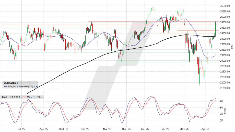 DAX: Tages-Chart vom 17.04.2026, Kurs 24.702,24 Punkte, Kürzel: DAX | Quelle: TWS | Online Broker LYNX