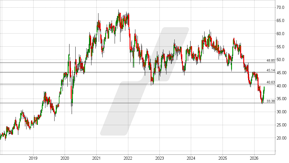 Mensch und Maschine Aktie: Chart vom 21.04.2026, Kurs: 39,45 EUR – Kürzel: MUM | Online Broker LYNX