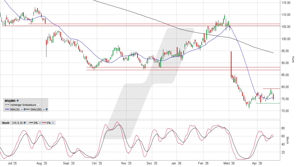 Beiersdorf Aktie: Chart vom 21.04.2026, Kurs 74,70 Euro, Kürzel: BEI | Quelle: TWS | Online Broker LYNX