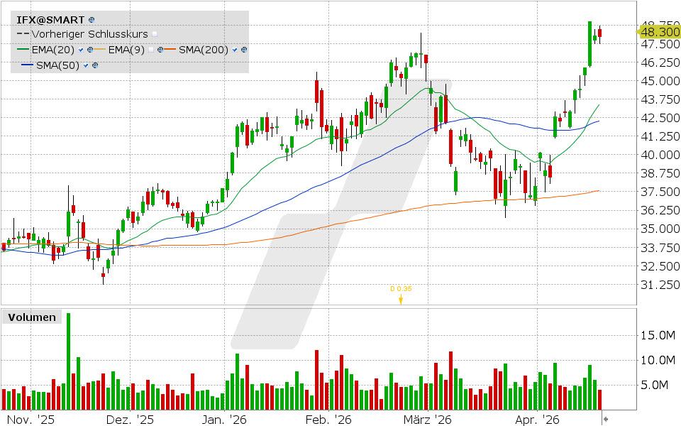 Infineon Aktie: Chart vom 21.04.2026, Kurs: 48.30 EUR Kürzel: IFX | Quelle: TWS | Online Broker LYNX
