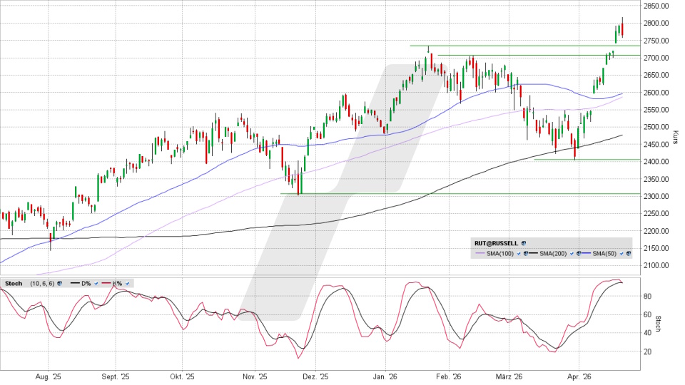 Russell 2000: Chart vom 21.04.2026, Kurs 2.764,68 Punkte, Kürzel: RUT | Online Broker LYNX
