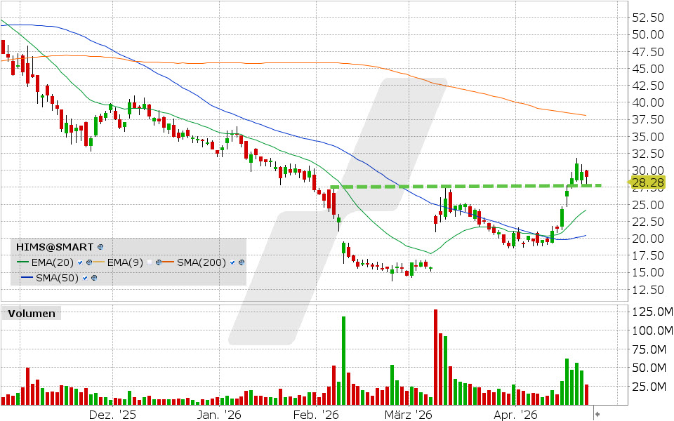 Hims & Hers Aktie: Chart vom 22.04.2026, Kurs: 29.01 USD, Kürzel: HIMS | Quelle: TWS | Online Broker LYNX