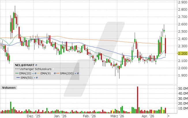 Nel ASA Aktie: Chart vom 22.04.2026, Kurs: 2.20 NOK Kürzel: NEL | Quelle: TWS | Online Broker LYNX