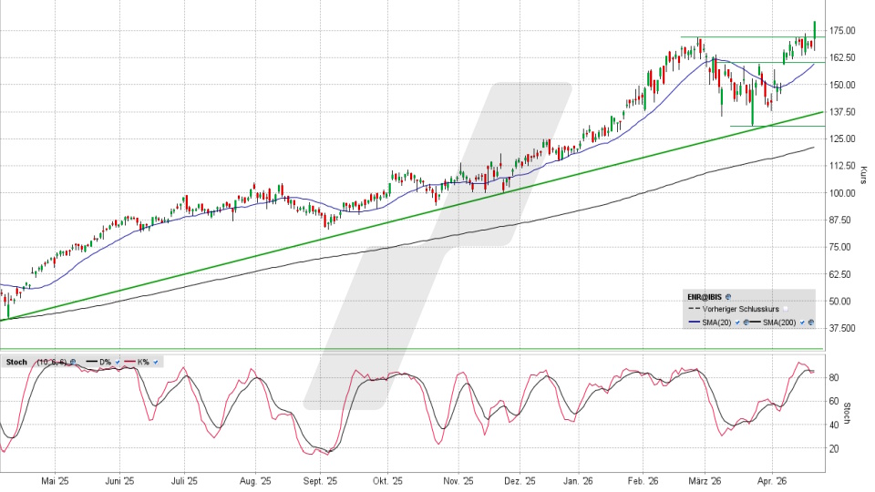 Siemens Energy Aktie: Chart vom 22.04.2026, Kurs 178,42 Euro, Kürzel: ENR | Quelle: TWS | Online Broker LYNX