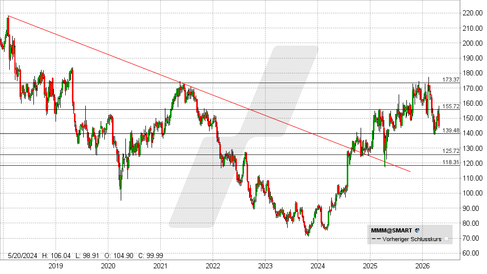 3M Aktie: Chart vom 24.04.2026, Kurs: 144,84 USD – Kürzel: MMM | Online Broker LYNX