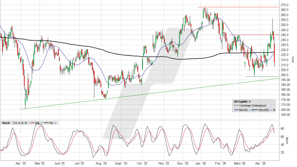Sartorius Vz.: Chart vom 23.04.2026, Kurs 214,90 Euro, Kürzel: SRT3 | Quelle: TWS | Online Broker LYNX