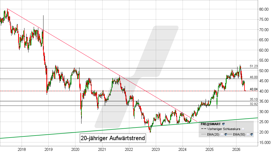 Fresenius Aktie: Chart vom 27.04.2026, Kurs: 40,03 EUR – Kürzel: FRE | Online Broker LYNX
